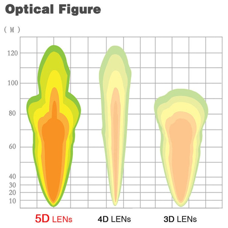 Μπάρα προβολέας 5D Cree Led οροφής 120w